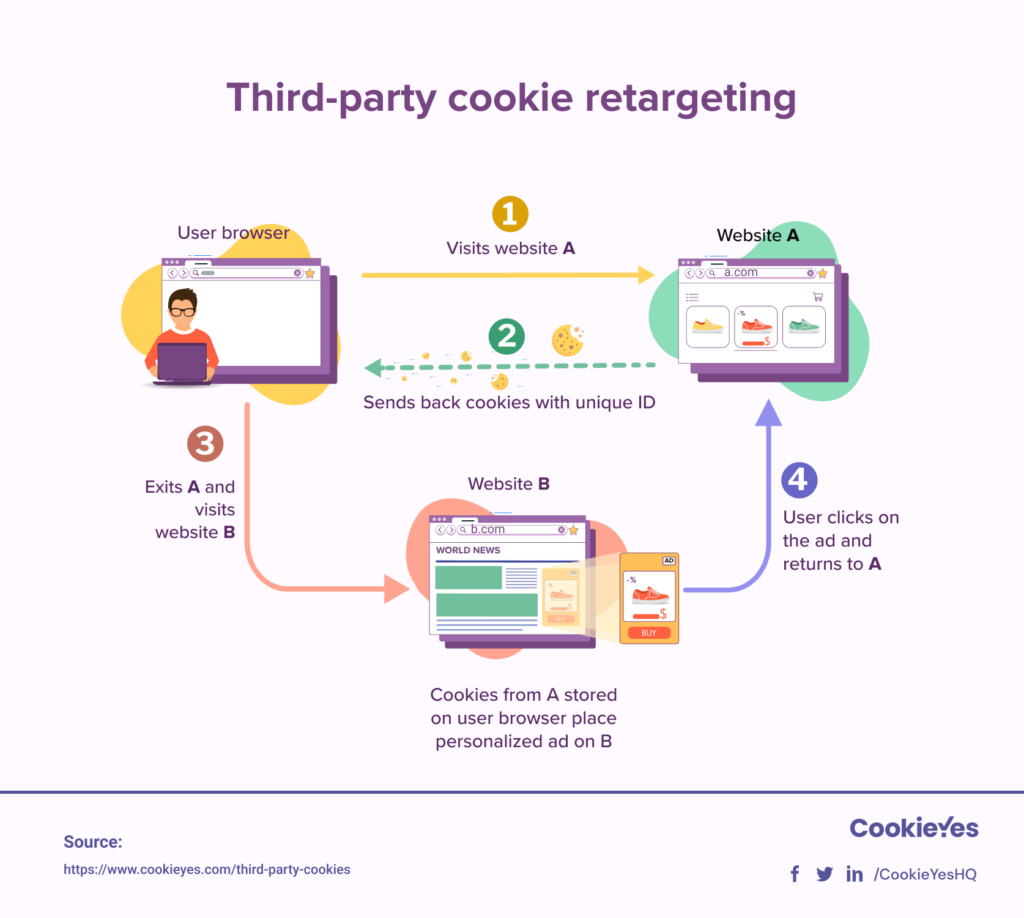 Guide To Third Party Cookies Cookieyes